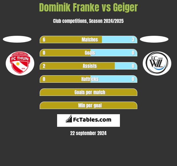 Dominik Franke vs Geiger h2h player stats