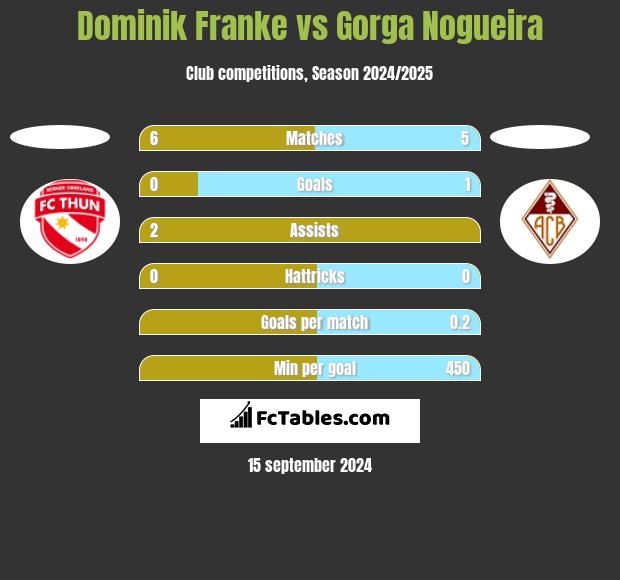 Dominik Franke vs Gorga Nogueira h2h player stats