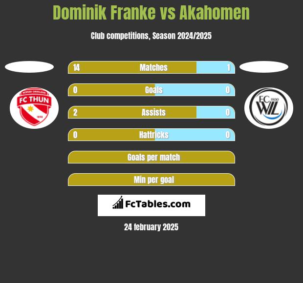 Dominik Franke vs Akahomen h2h player stats