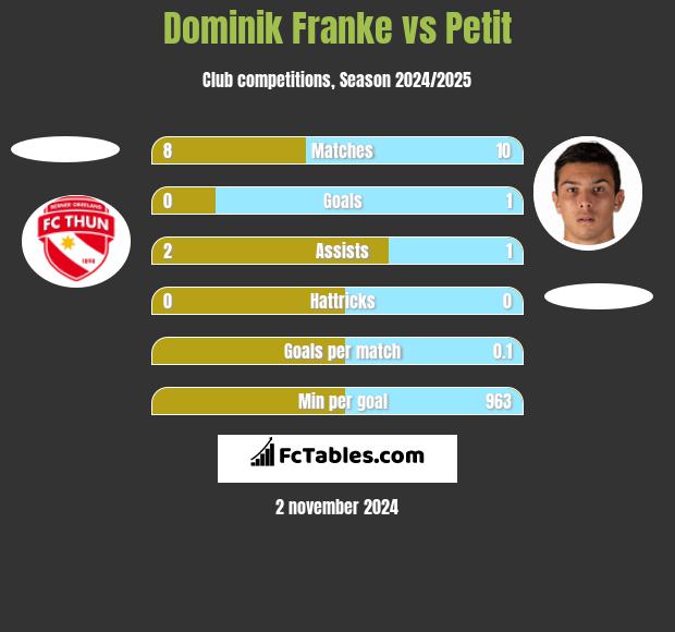 Dominik Franke vs Petit h2h player stats