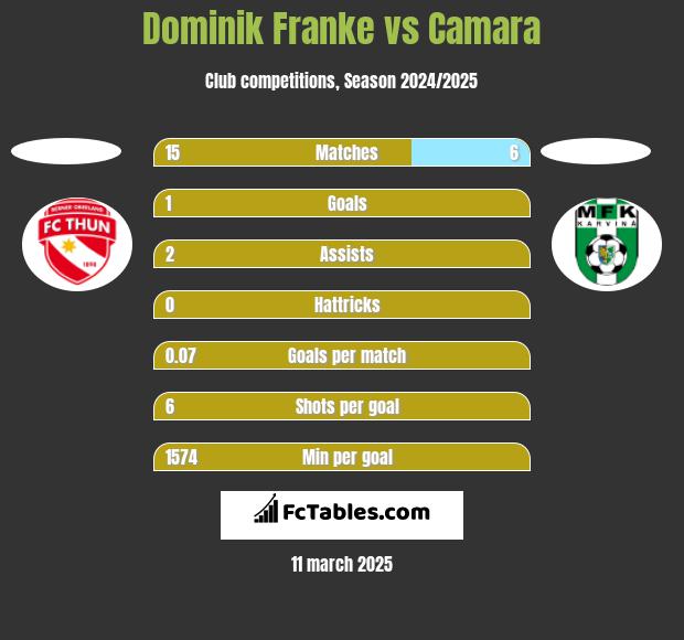 Dominik Franke vs Camara h2h player stats