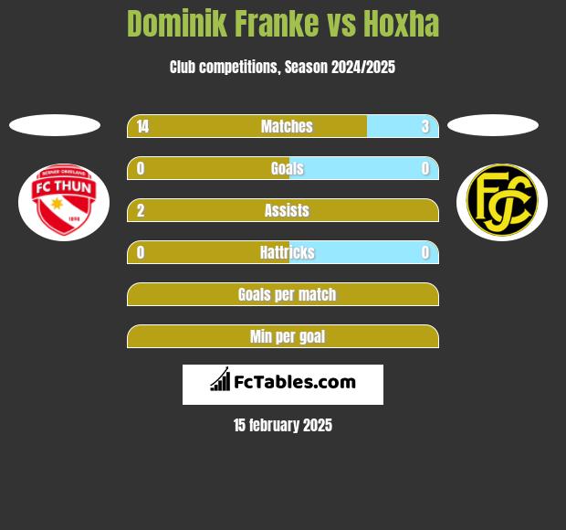 Dominik Franke vs Hoxha h2h player stats