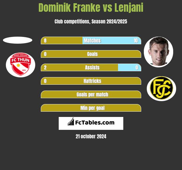 Dominik Franke vs Lenjani h2h player stats