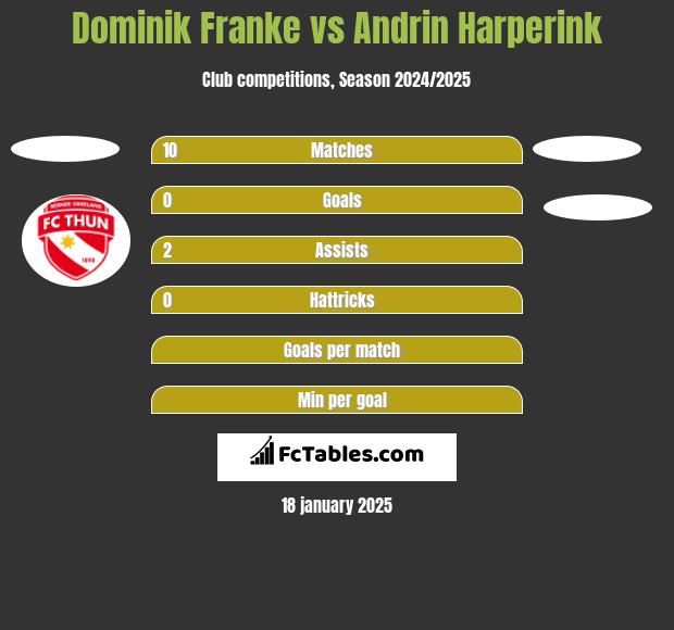 Dominik Franke vs Andrin Harperink h2h player stats