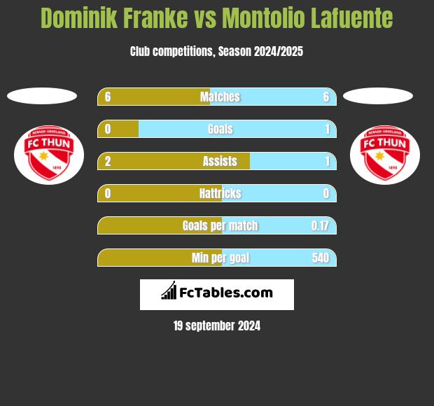 Dominik Franke vs Montolio Lafuente h2h player stats