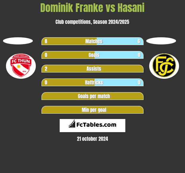 Dominik Franke vs Hasani h2h player stats