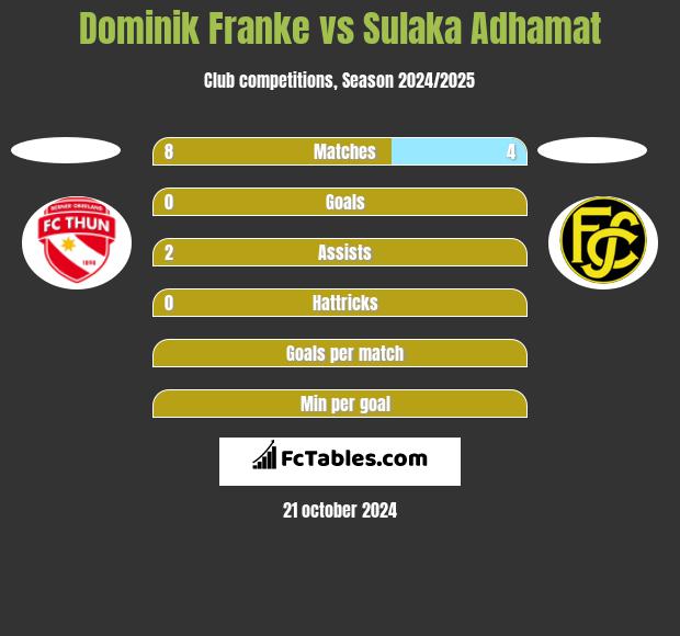 Dominik Franke vs Sulaka Adhamat h2h player stats