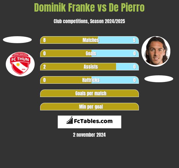 Dominik Franke vs De Pierro h2h player stats