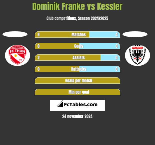 Dominik Franke vs Kessler h2h player stats