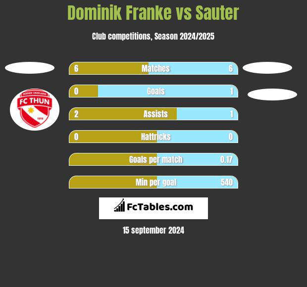 Dominik Franke vs Sauter h2h player stats