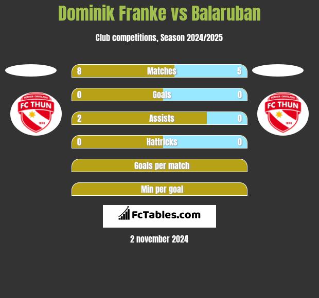 Dominik Franke vs Balaruban h2h player stats