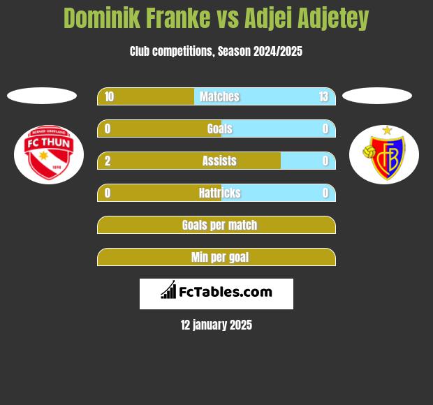 Dominik Franke vs Adjei Adjetey h2h player stats