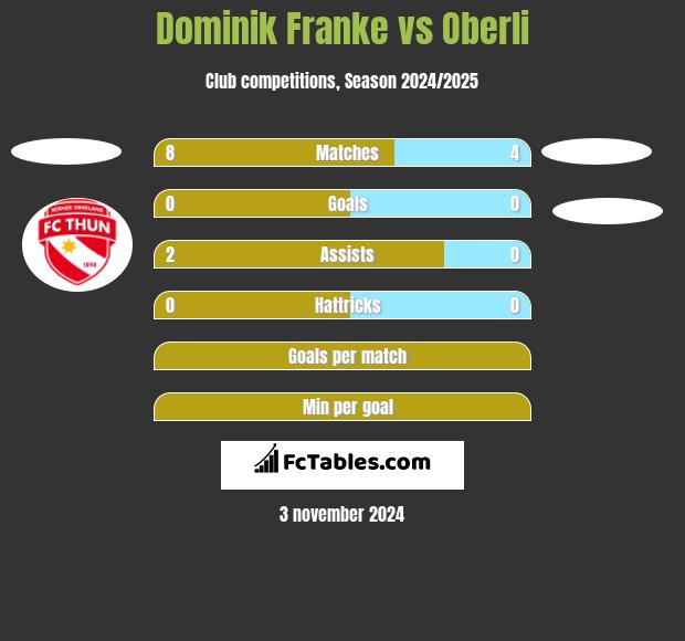 Dominik Franke vs Oberli h2h player stats