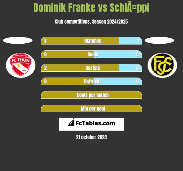 Dominik Franke vs SchlÃ¤ppi h2h player stats