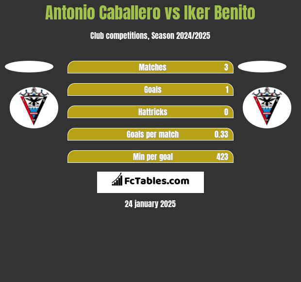 Antonio Caballero vs Iker Benito h2h player stats