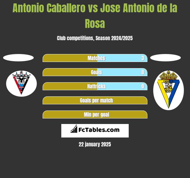 Antonio Caballero vs Jose Antonio de la Rosa h2h player stats