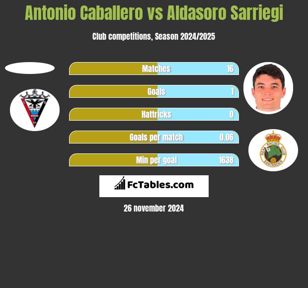 Antonio Caballero vs Aldasoro Sarriegi h2h player stats