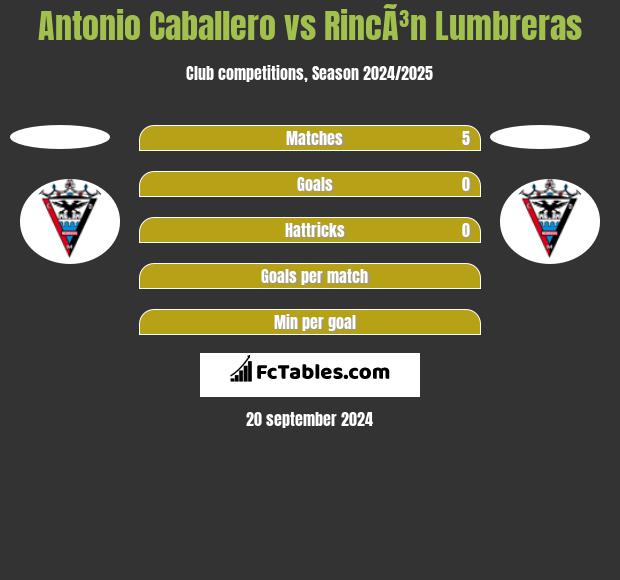 Antonio Caballero vs RincÃ³n Lumbreras h2h player stats