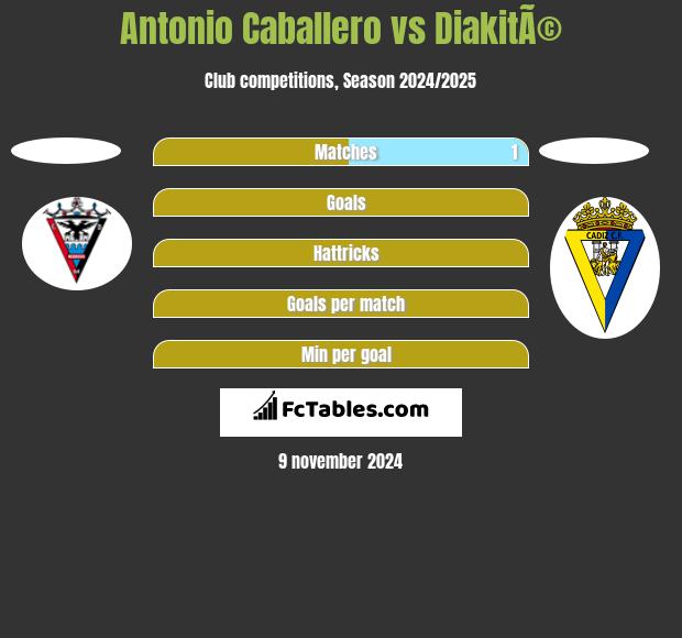 Antonio Caballero vs DiakitÃ© h2h player stats