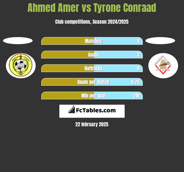 Ahmed Amer vs Tyrone Conraad h2h player stats