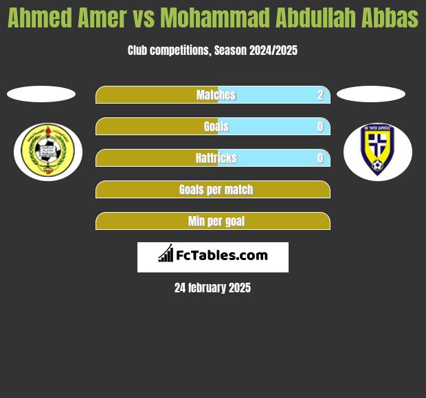 Ahmed Amer vs Mohammad Abdullah Abbas h2h player stats