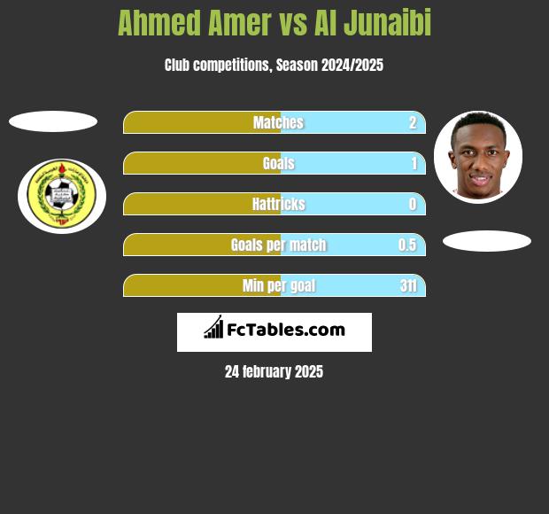 Ahmed Amer vs Al Junaibi h2h player stats