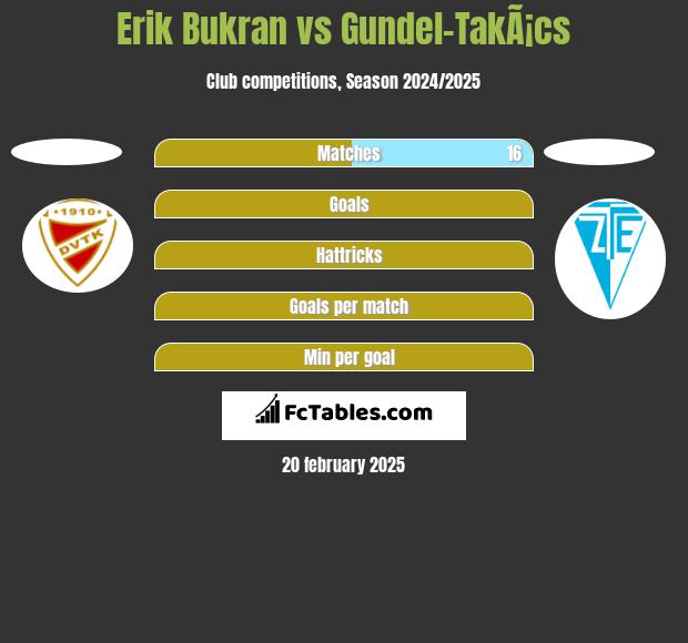 Erik Bukran vs Gundel-TakÃ¡cs h2h player stats