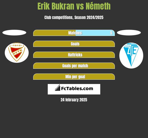 Erik Bukran vs Németh h2h player stats