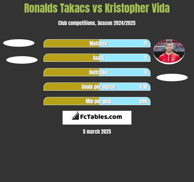 Ronalds Takacs vs Kristopher Vida h2h player stats