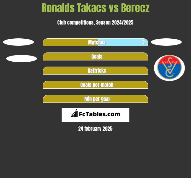 Ronalds Takacs vs Berecz h2h player stats