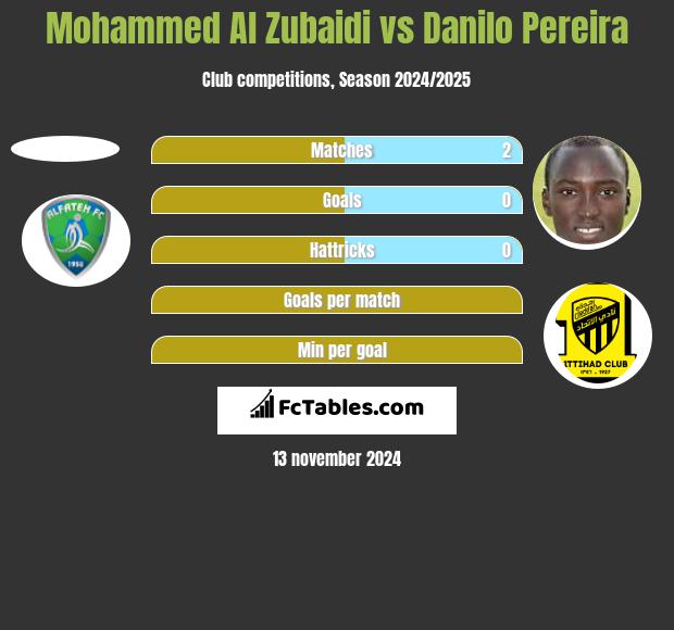 Mohammed Al Zubaidi vs Danilo Pereira h2h player stats