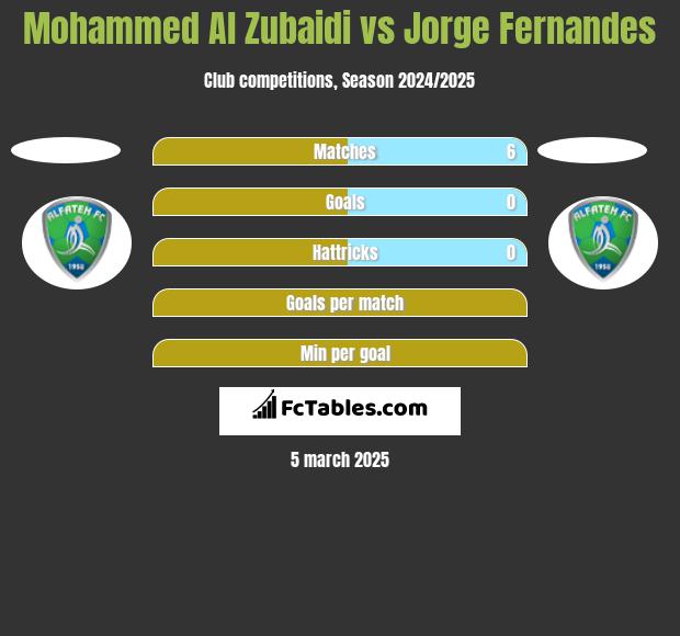 Mohammed Al Zubaidi vs Jorge Fernandes h2h player stats