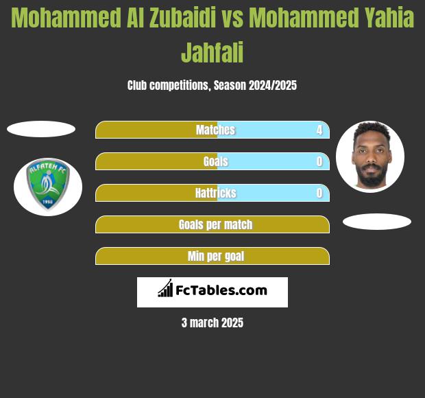 Mohammed Al Zubaidi vs Mohammed Yahia Jahfali h2h player stats