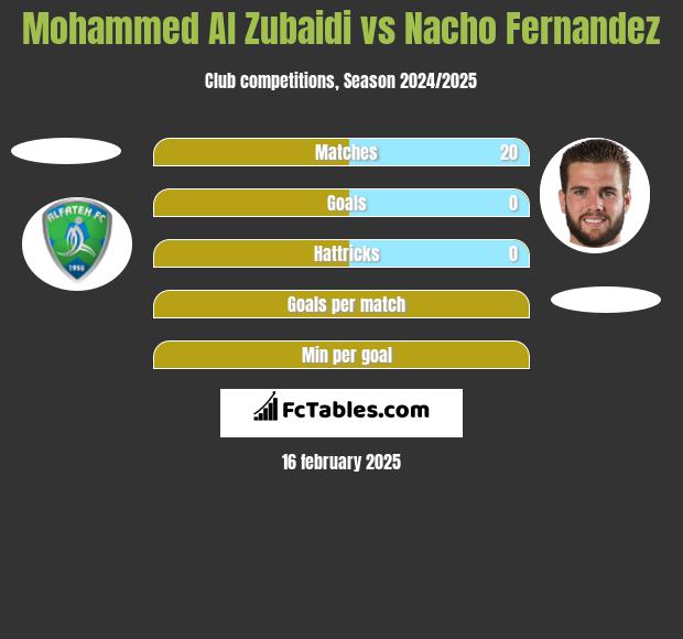 Mohammed Al Zubaidi vs Nacho Fernandez h2h player stats