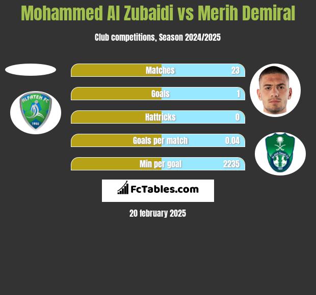 Mohammed Al Zubaidi vs Merih Demiral h2h player stats