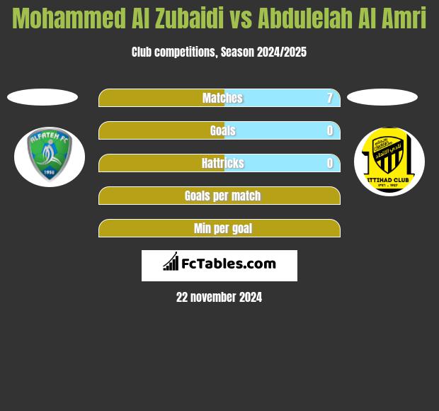 Mohammed Al Zubaidi vs Abdulelah Al Amri h2h player stats