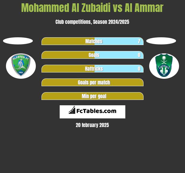 Mohammed Al Zubaidi vs Al Ammar h2h player stats