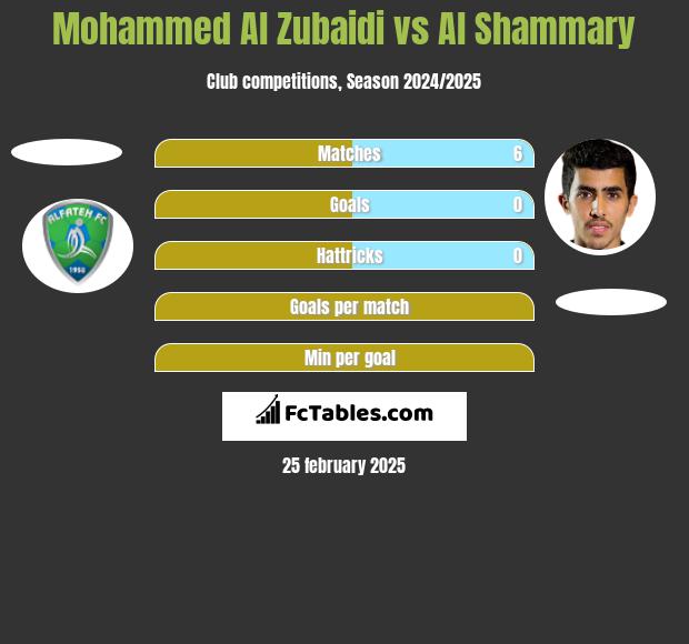 Mohammed Al Zubaidi vs Al Shammary h2h player stats