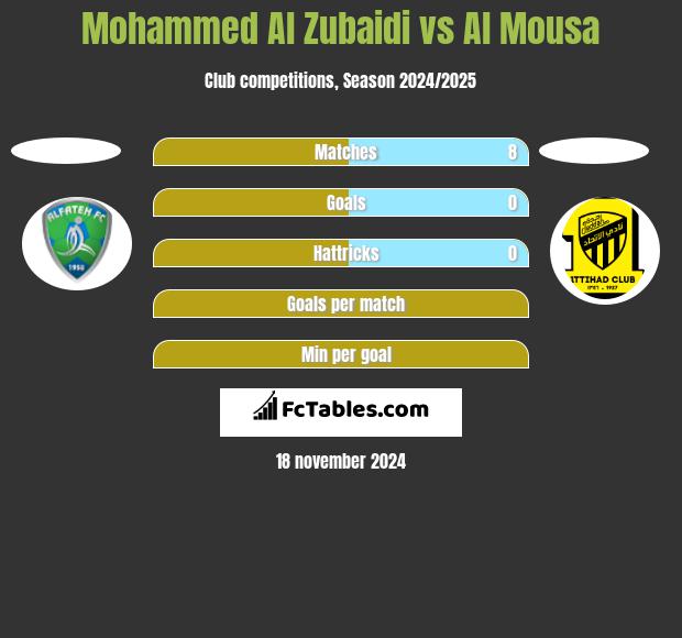 Mohammed Al Zubaidi vs Al Mousa h2h player stats