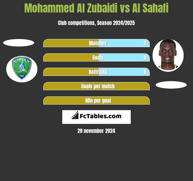 Mohammed Al Zubaidi vs Al Sahafi h2h player stats