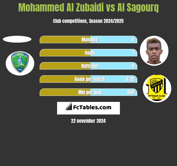 Mohammed Al Zubaidi vs Al Sagourq h2h player stats