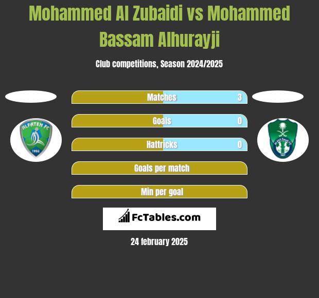 Mohammed Al Zubaidi vs Mohammed Bassam Alhurayji h2h player stats