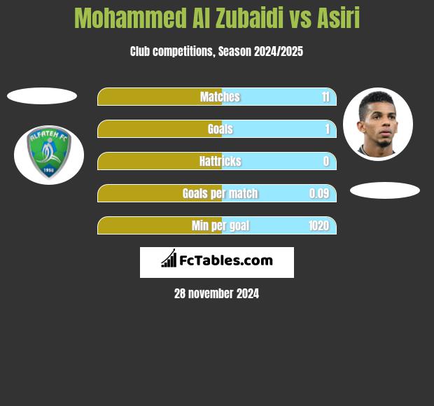 Mohammed Al Zubaidi vs Asiri h2h player stats