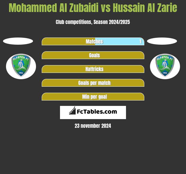 Mohammed Al Zubaidi vs Hussain Al Zarie h2h player stats