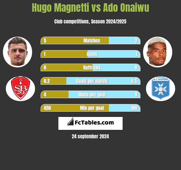 Hugo Magnetti vs Ado Onaiwu h2h player stats