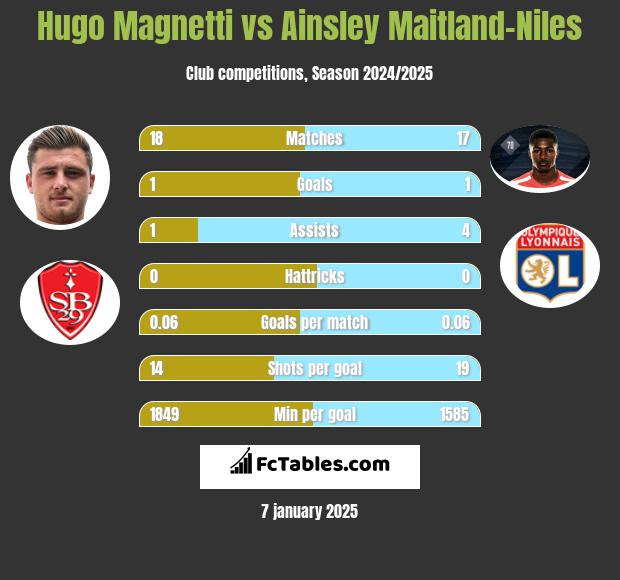 Hugo Magnetti vs Ainsley Maitland-Niles h2h player stats