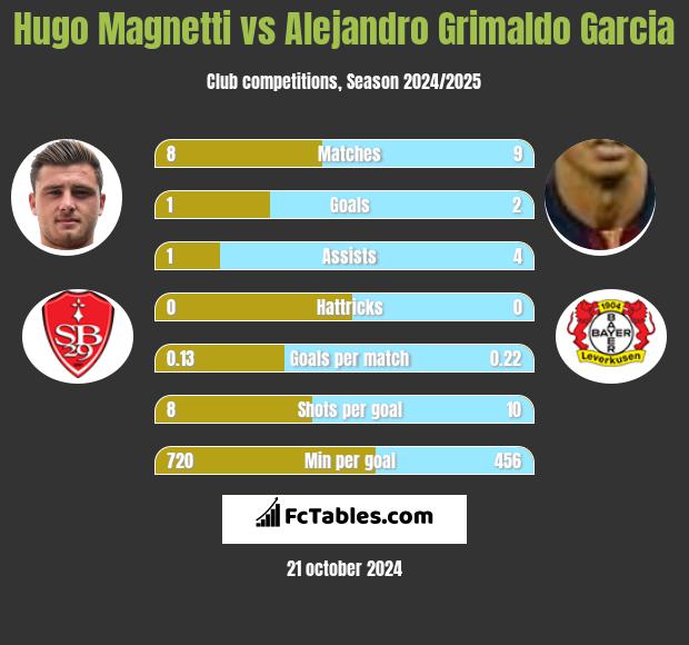 Hugo Magnetti vs Alejandro Grimaldo Garcia h2h player stats