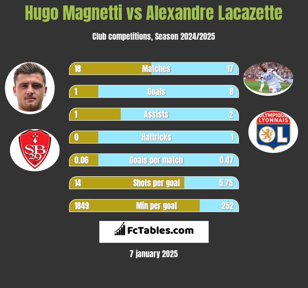 Hugo Magnetti vs Alexandre Lacazette h2h player stats