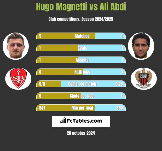 Hugo Magnetti vs Ali Abdi h2h player stats