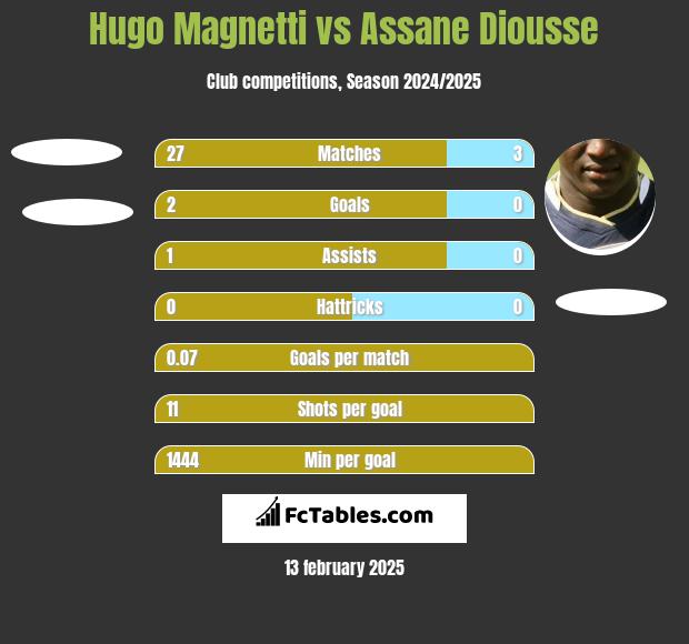 Hugo Magnetti vs Assane Diousse h2h player stats